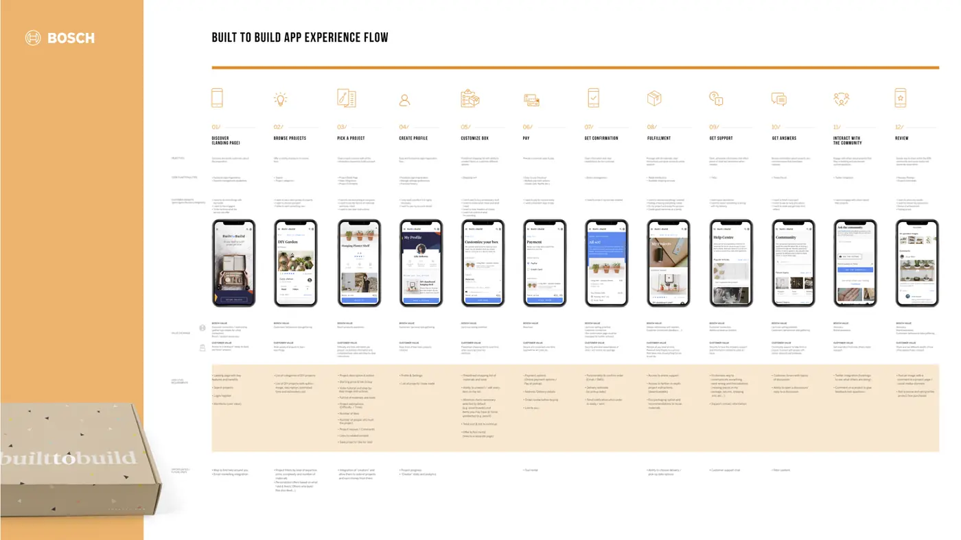 The Built to Build app experience flow across twelve phases, from discovering a landing page to reviewing a finished project