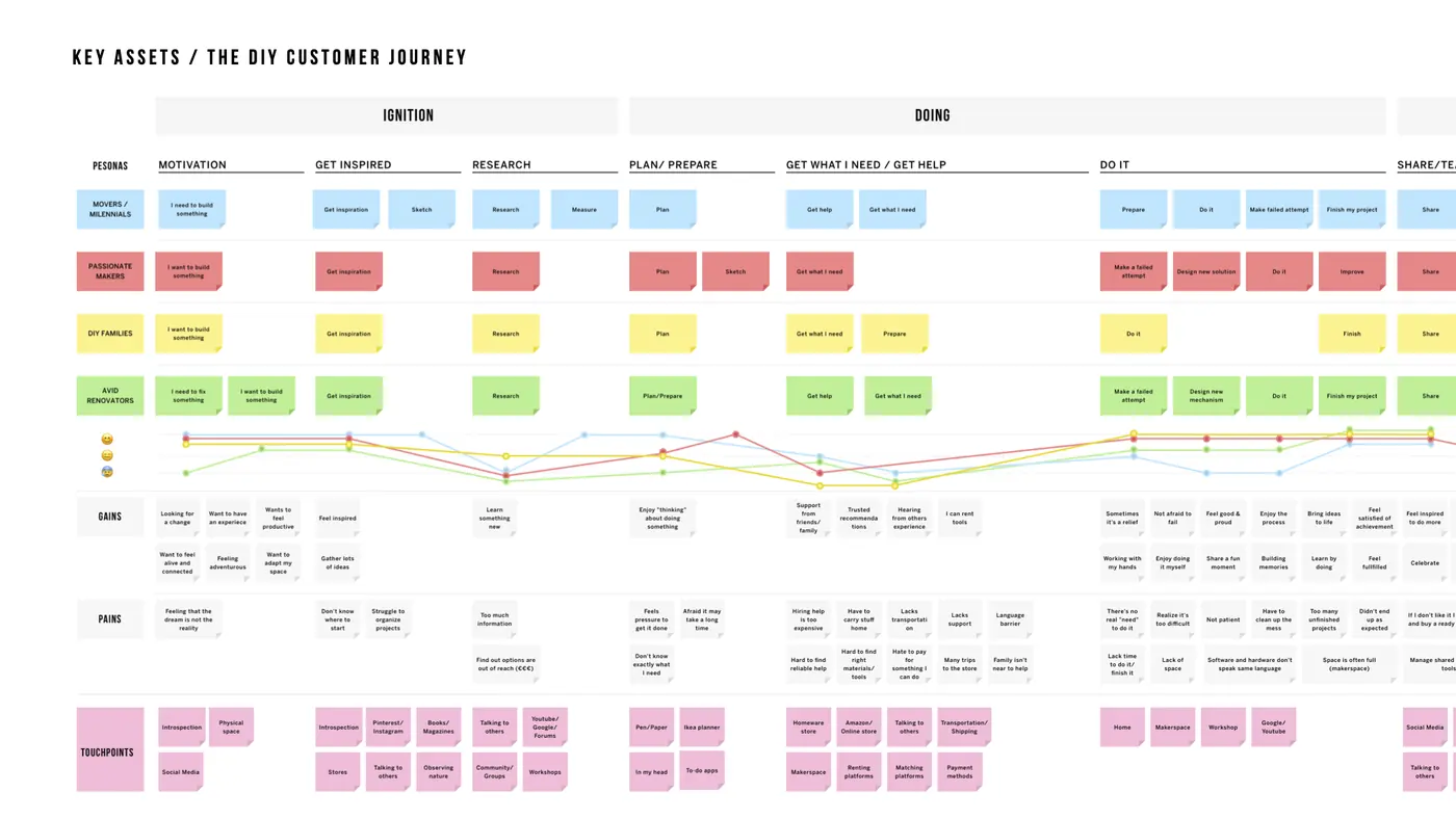 The DIY customer journey mapped across five personas, from ignition to doing, with gains, pains, and touchpoints under every step