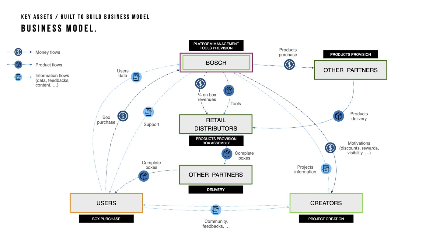 The Built to Build business model: money, product, and information flows between Bosch, retail distributors, partners, creators, and users