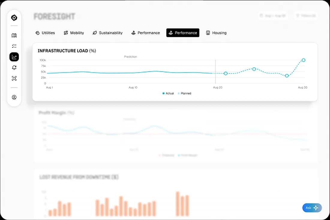 The Foresight module on a tablet: infrastructure load plotted forward past a prediction line, with profit margin and lost revenue from downtime below