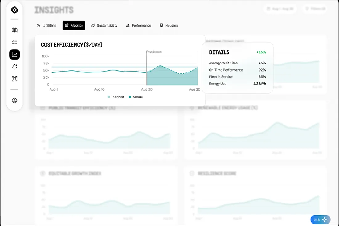 The Insight module on a tablet: a cost efficiency chart comparing planned against actual, with a details panel and four further indicators