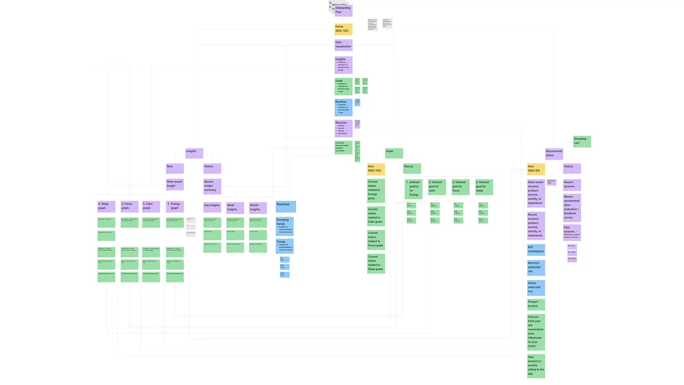 The platform site map: every screen and every state, wired into one architecture