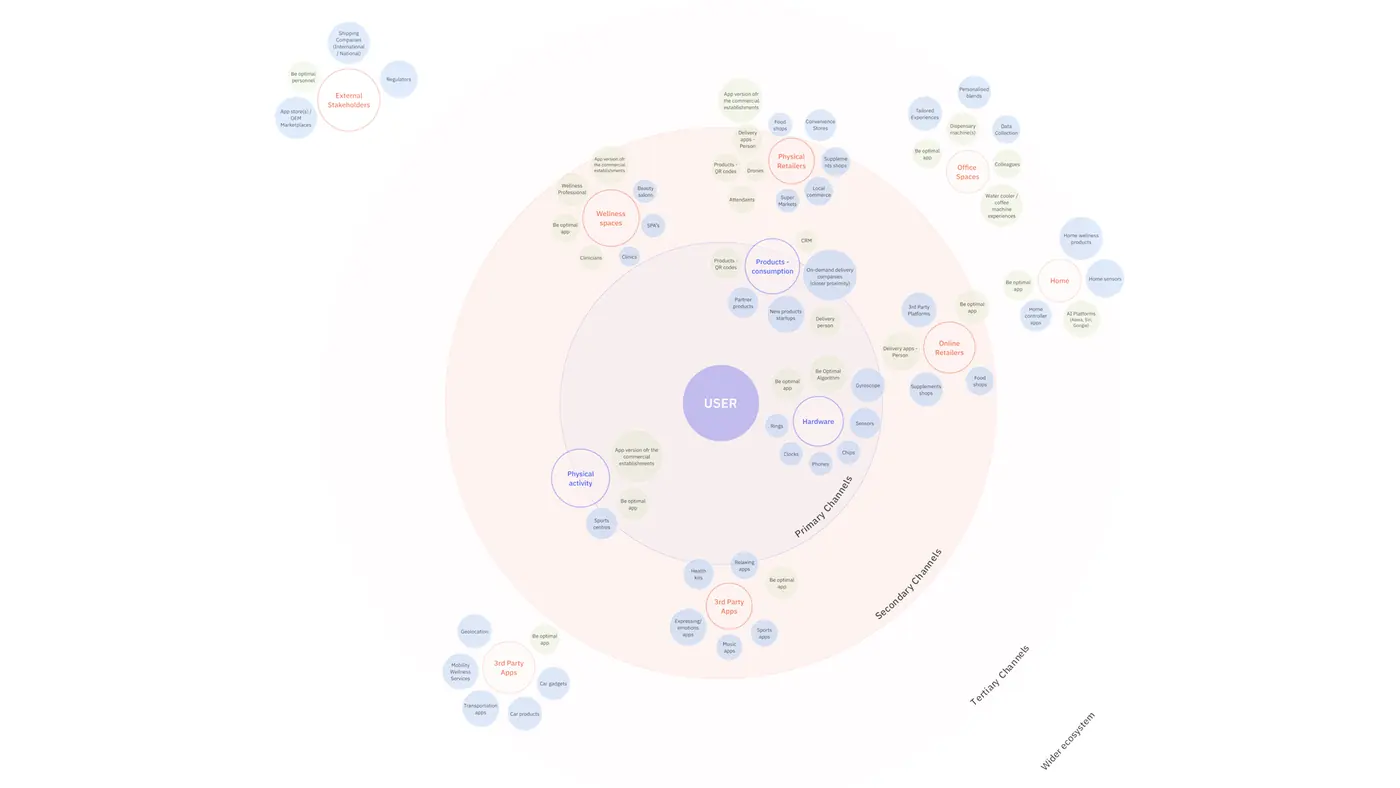 The wellness ecosystem map: the user at the center, with primary, secondary, and tertiary channels ringing outward